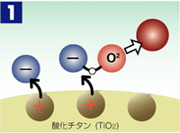 光触媒コーティング説明